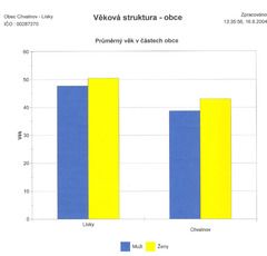 Věková struktura - obce